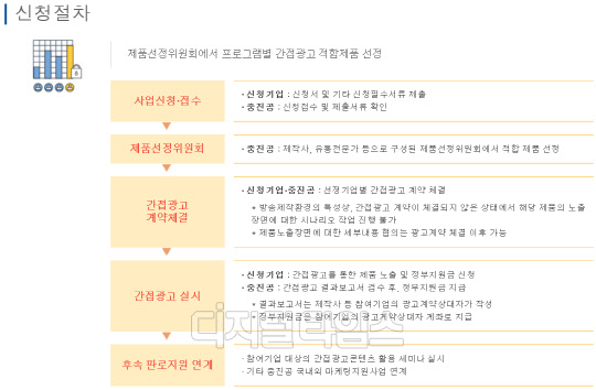 중소기업제품 간접광고 지원사업 신청절차. 고비즈코리아 홈페이지 캡처